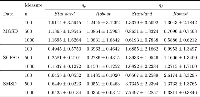 Figure 4 for Influence Function and Robust Variant of Kernel Canonical Correlation Analysis
