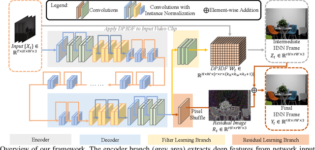 Figure 3 for Deep Parametric 3D Filters for Joint Video Denoising and Illumination Enhancement in Video Super Resolution