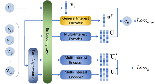 Figure 3 for Improving Micro-video Recommendation via Contrastive Multiple Interests
