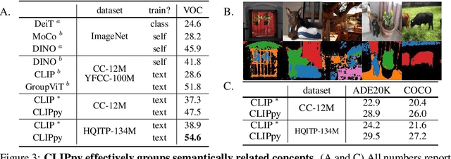 Figure 4 for Perceptual Grouping in Vision-Language Models
