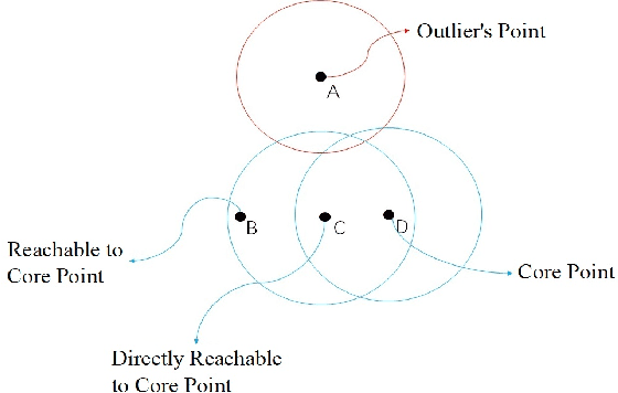 Figure 4 for A survey on trajectory clustering analysis