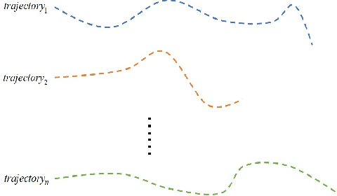 Figure 3 for A survey on trajectory clustering analysis