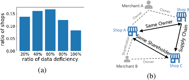 Figure 1 for Gaia: Graph Neural Network with Temporal Shift aware Attention for Gross Merchandise Value Forecast in E-commerce