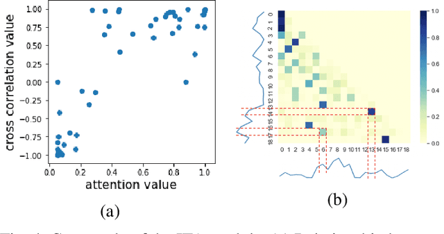 Figure 4 for Gaia: Graph Neural Network with Temporal Shift aware Attention for Gross Merchandise Value Forecast in E-commerce