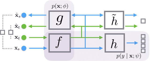 Figure 3 for Principled Hybrids of Generative and Discriminative Domain Adaptation
