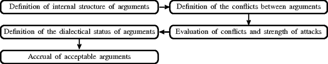 Figure 1 for Proceedings of the Second Summer School on Argumentation: Computational and Linguistic Perspectives (SSA'16)