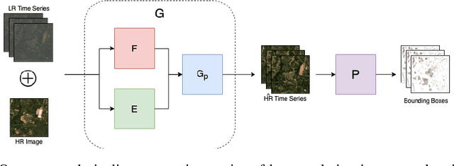 Figure 1 for Tracking Urbanization in Developing Regions with Remote Sensing Spatial-Temporal Super-Resolution