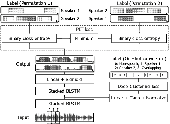 Figure 1 for End-to-End Neural Speaker Diarization with Permutation-Free Objectives