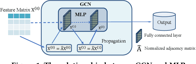 Figure 1 for Model Degradation Hinders Deep Graph Neural Networks
