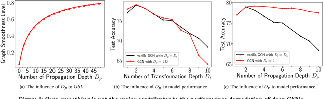 Figure 3 for Model Degradation Hinders Deep Graph Neural Networks