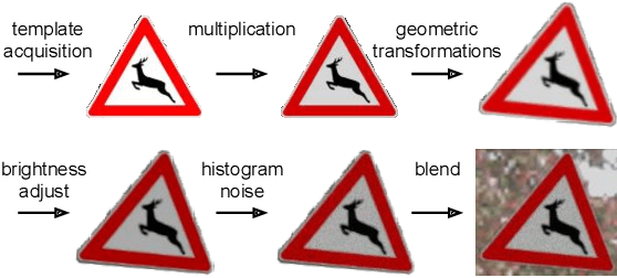 Figure 2 for Deep Traffic Sign Detection and Recognition Without Target Domain Real Images