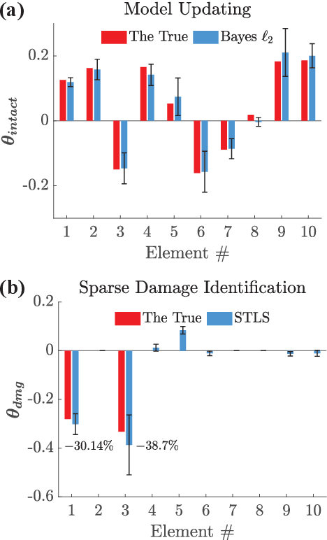 Figure 2 for Sparse representation for damage identification of structural systems