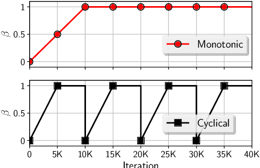 Figure 3 for Cyclical Annealing Schedule: A Simple Approach to Mitigating KL Vanishing