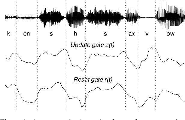 Figure 1 for Improving speech recognition by revising gated recurrent units