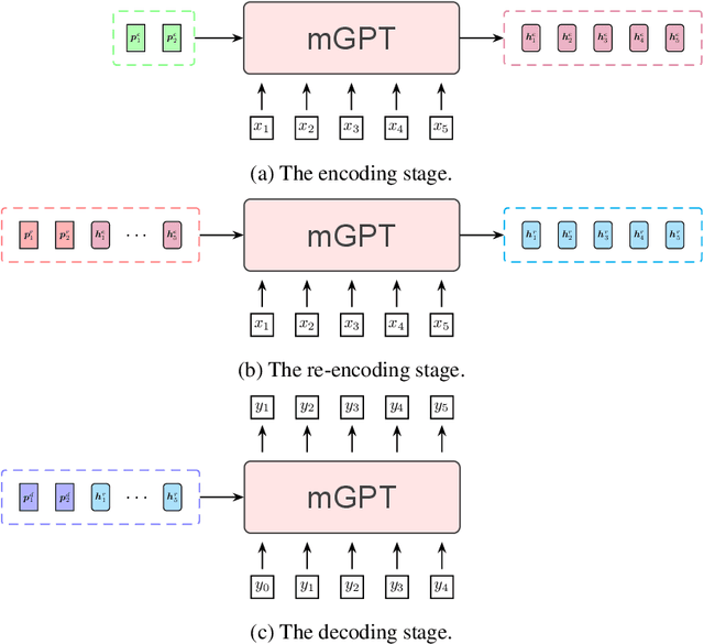 Figure 3 for MSP: Multi-Stage Prompting for Making Pre-trained Language Models Better Translators