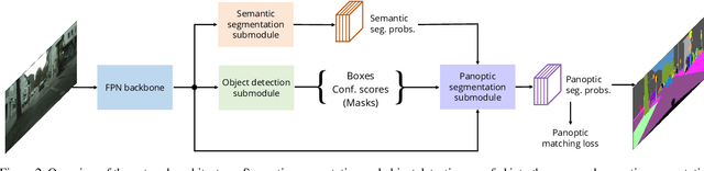 Figure 3 for Unifying Training and Inference for Panoptic Segmentation
