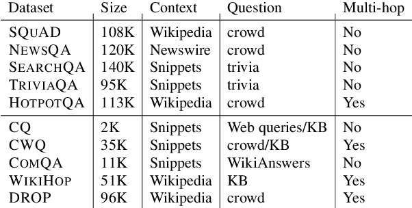 Figure 1 for MultiQA: An Empirical Investigation of Generalization and Transfer in Reading Comprehension