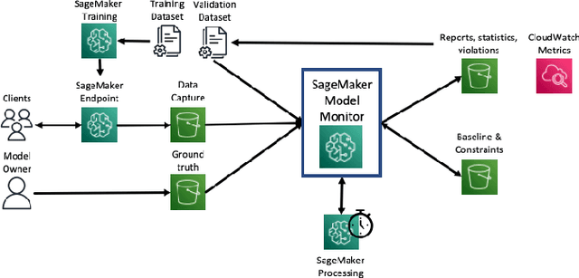 Figure 1 for Amazon SageMaker Model Monitor: A System for Real-Time Insights into Deployed Machine Learning Models