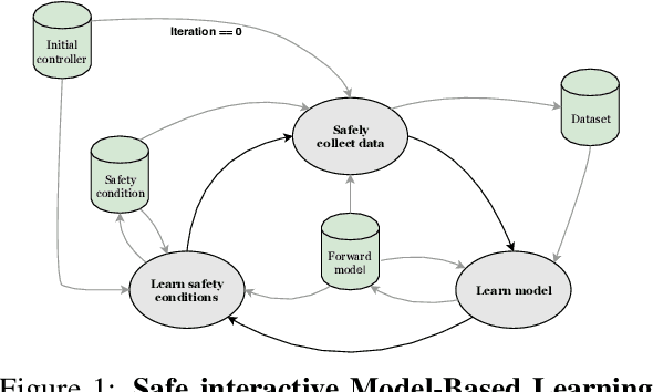 Figure 1 for Safe Interactive Model-Based Learning