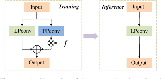 Figure 1 for Progressive Learning of Low-Precision Networks