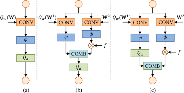Figure 3 for Progressive Learning of Low-Precision Networks