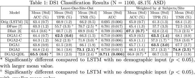 Figure 2 for Demographic-Guided Attention in Recurrent Neural Networks for Modeling Neuropathophysiological Heterogeneity