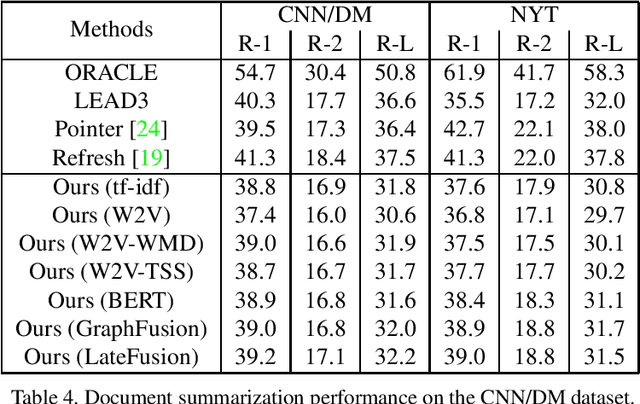 Figure 4 for Combining Word Embeddings and N-grams for Unsupervised Document Summarization