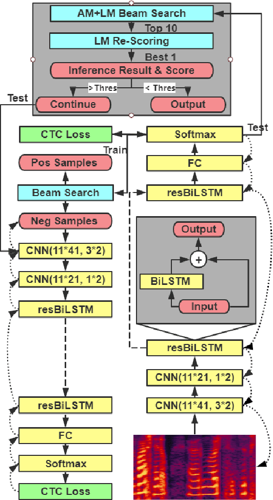 Figure 1 for Cascaded CNN-resBiLSTM-CTC: An End-to-End Acoustic Model For Speech Recognition