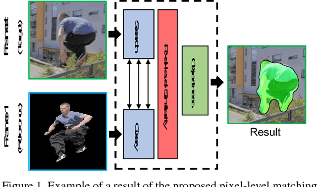 Figure 1 for Pixel-Level Matching for Video Object Segmentation using Convolutional Neural Networks