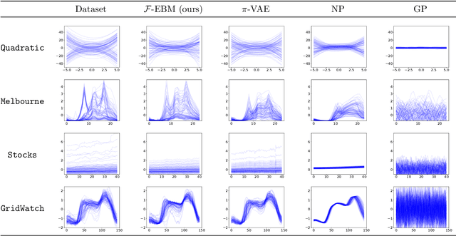 Figure 2 for $\mathcal{F}$-EBM: Energy Based Learning of Functional Data