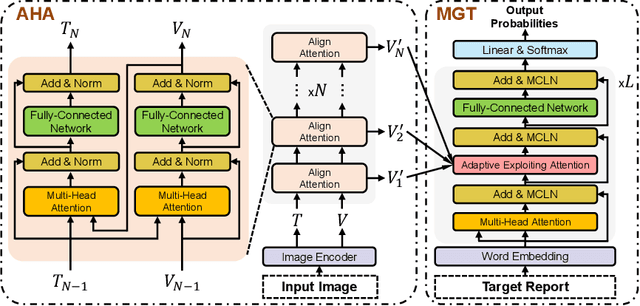 Figure 3 for AlignTransformer: Hierarchical Alignment of Visual Regions and Disease Tags for Medical Report Generation