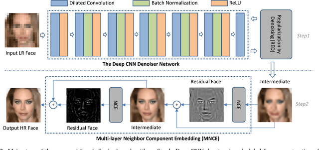 Figure 3 for Deep CNN Denoiser and Multi-layer Neighbor Component Embedding for Face Hallucination