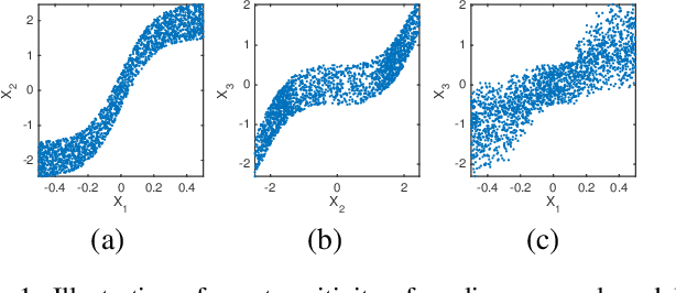 Figure 1 for Causal Discovery with Cascade Nonlinear Additive Noise Models