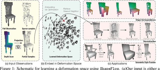 Figure 1 for ShapeFlow: Learnable Deformations Among 3D Shapes