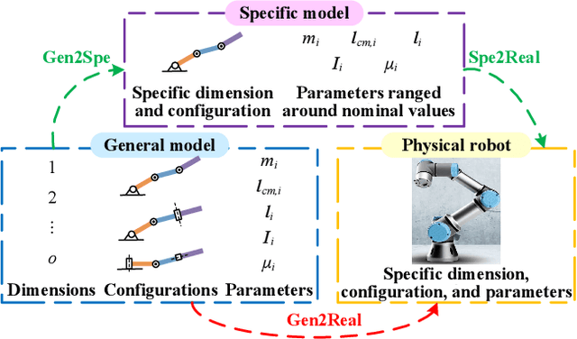 Figure 3 for General Robot Dynamics Learning and Gen2Real