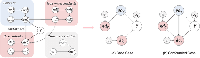Figure 1 for Generalizable Information Theoretic Causal Representation