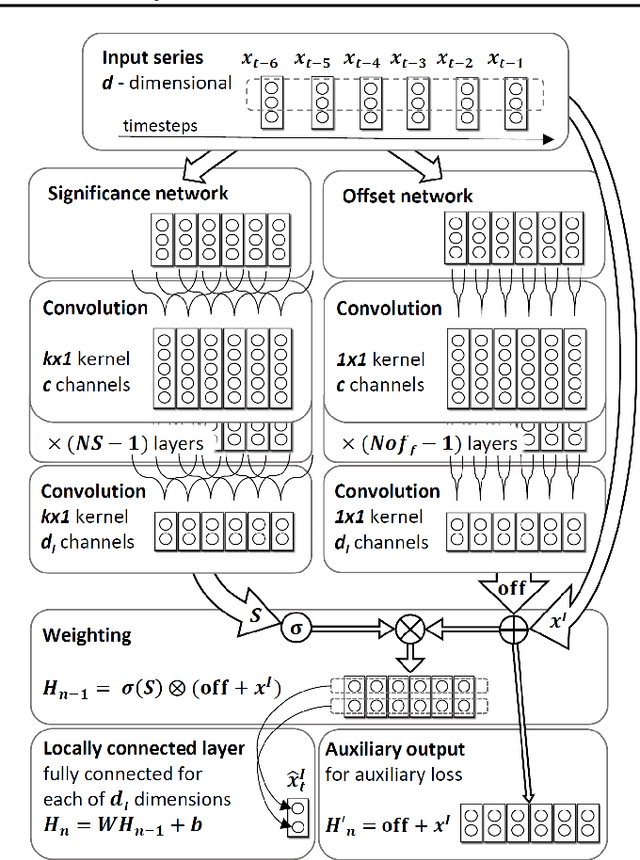 Figure 3 for Autoregressive Convolutional Neural Networks for Asynchronous Time Series