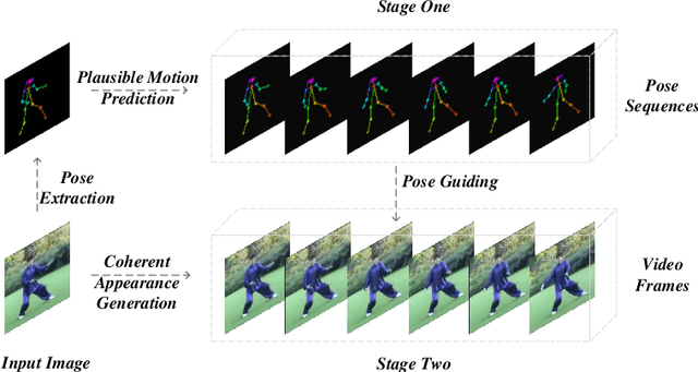 Figure 1 for Pose Guided Human Video Generation