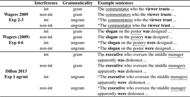 Figure 2 for Accounting for Agreement Phenomena in Sentence Comprehension with Transformer Language Models: Effects of Similarity-based Interference on Surprisal and Attention