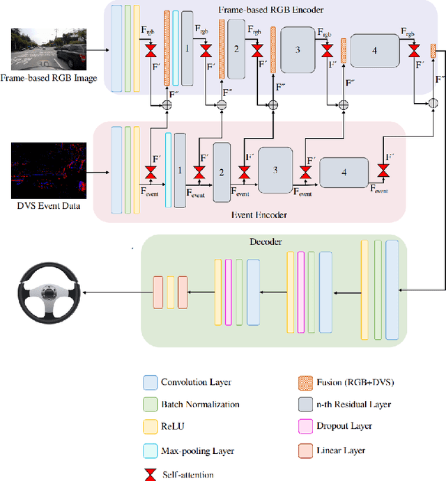 Figure 3 for Multi-Modal Fusion for Sensorimotor Coordination in Steering Angle Prediction