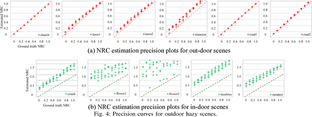 Figure 4 for Haze Density Estimation via Modeling of Scattering Coefficients of Iso-depth Regions