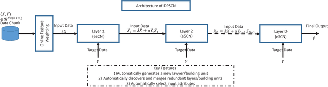 Figure 2 for Deep Stacked Stochastic Configuration Networks for Non-Stationary Data Streams