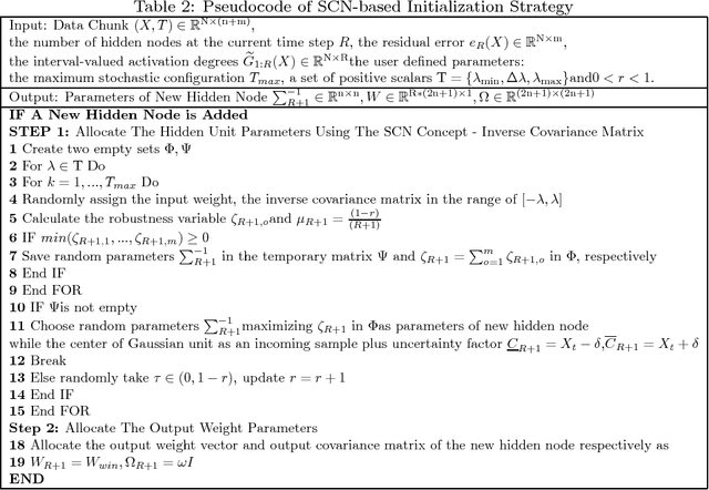 Figure 3 for Deep Stacked Stochastic Configuration Networks for Non-Stationary Data Streams