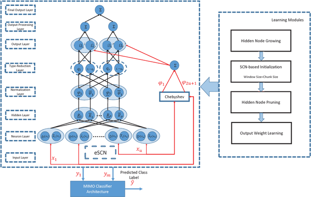 Figure 1 for Deep Stacked Stochastic Configuration Networks for Non-Stationary Data Streams