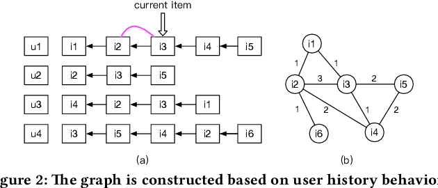 Figure 2 for Graph Intention Network for Click-through Rate Prediction in Sponsored Search