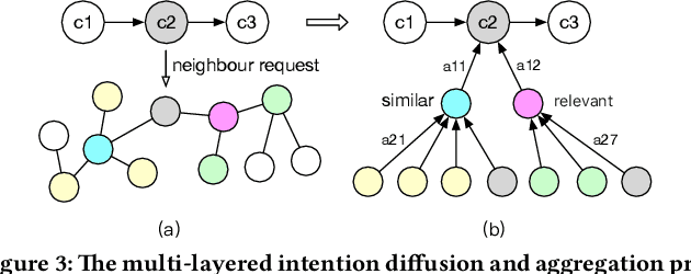 Figure 4 for Graph Intention Network for Click-through Rate Prediction in Sponsored Search