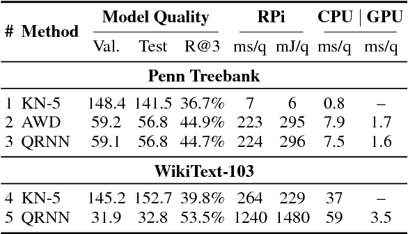 Figure 4 for Progress and Tradeoffs in Neural Language Models