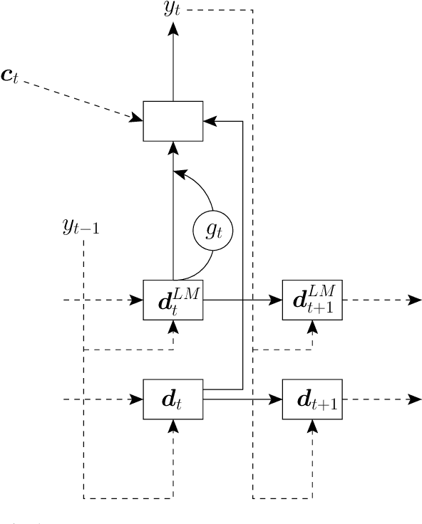 Figure 1 for A Comparison of Techniques for Language Model Integration in Encoder-Decoder Speech Recognition