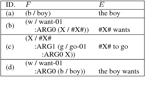 Figure 2 for AMR-to-text Generation with Synchronous Node Replacement Grammar
