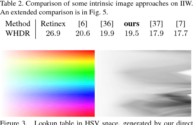 Figure 4 for Reflectance Adaptive Filtering Improves Intrinsic Image Estimation